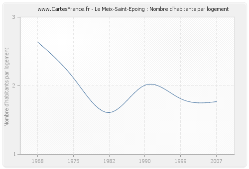 Le Meix-Saint-Epoing : Nombre d'habitants par logement